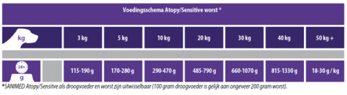 voedingsschema atopy/sensitive worst hond