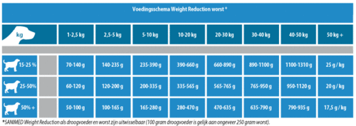 voedingsschema weight reduction hond